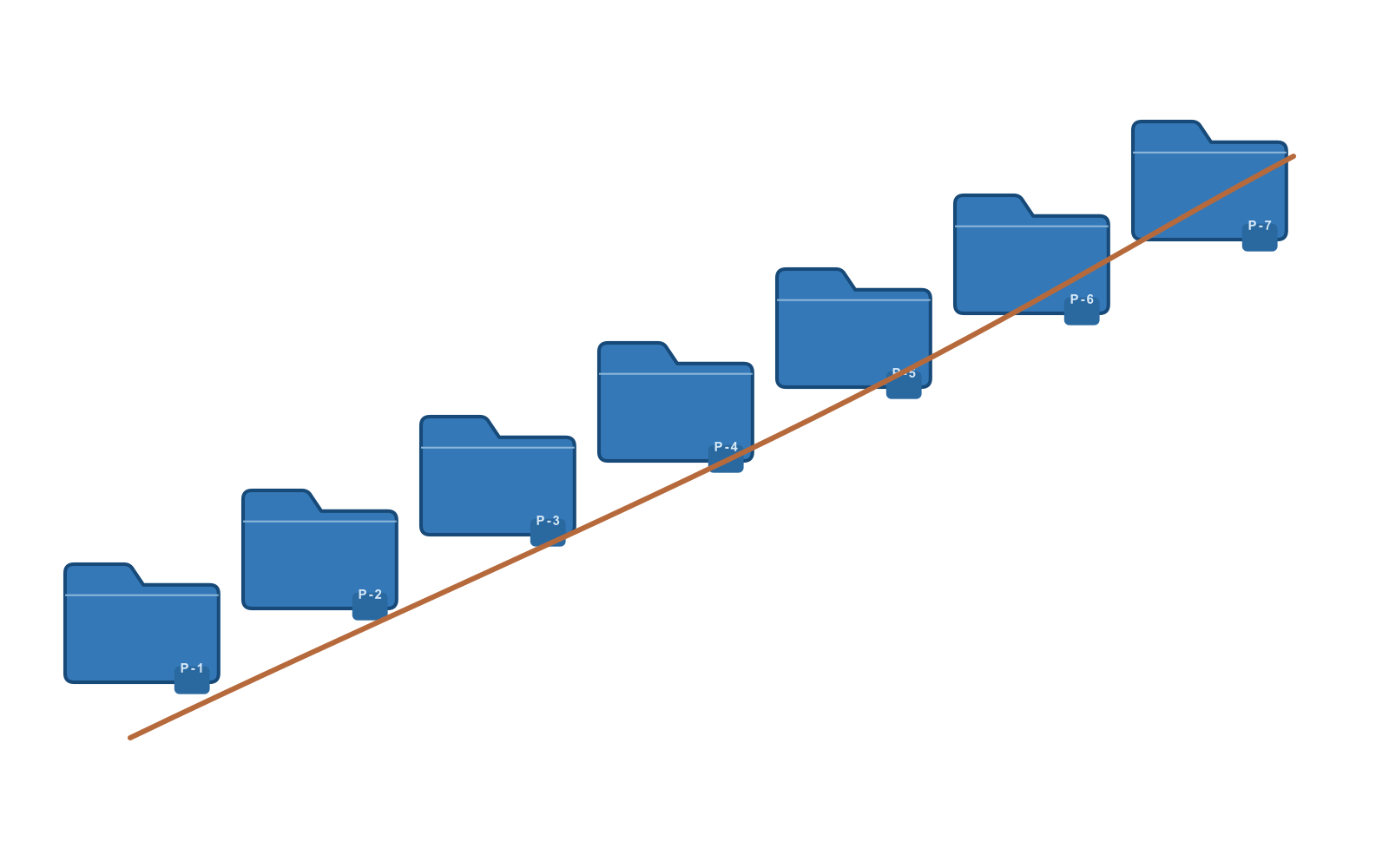 Seven labeled phase folders connected in a sequence from specification to bounded execution.