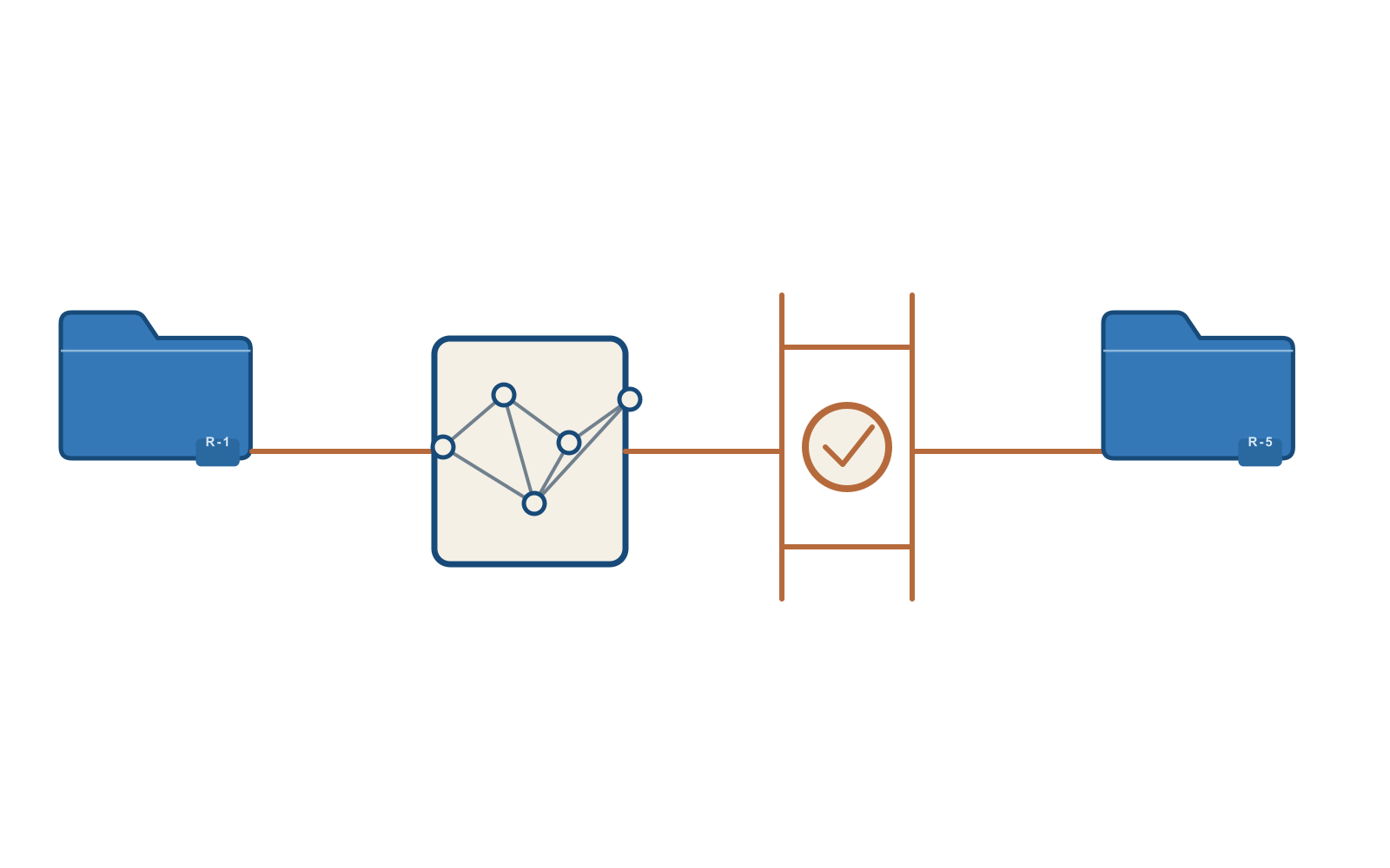A review sequence moving from repository inspection through bounded implementation, diff review, approval, and state update.