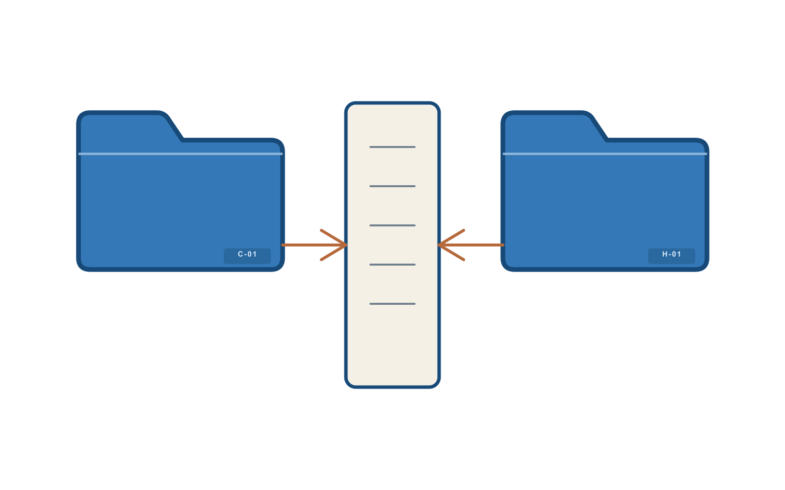 Two large overview folders joined by an authority bridge, representing a canonical record and synchronized checkpoint.