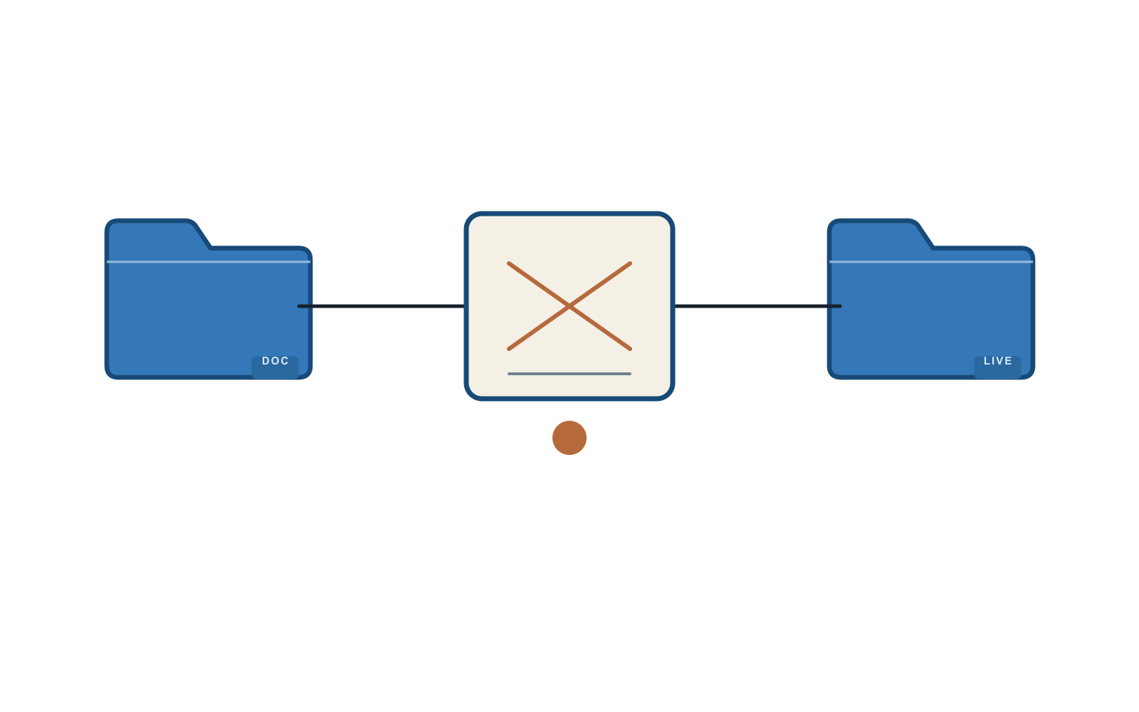 A documented contract folder and live behavior folder separated by a mismatched record.